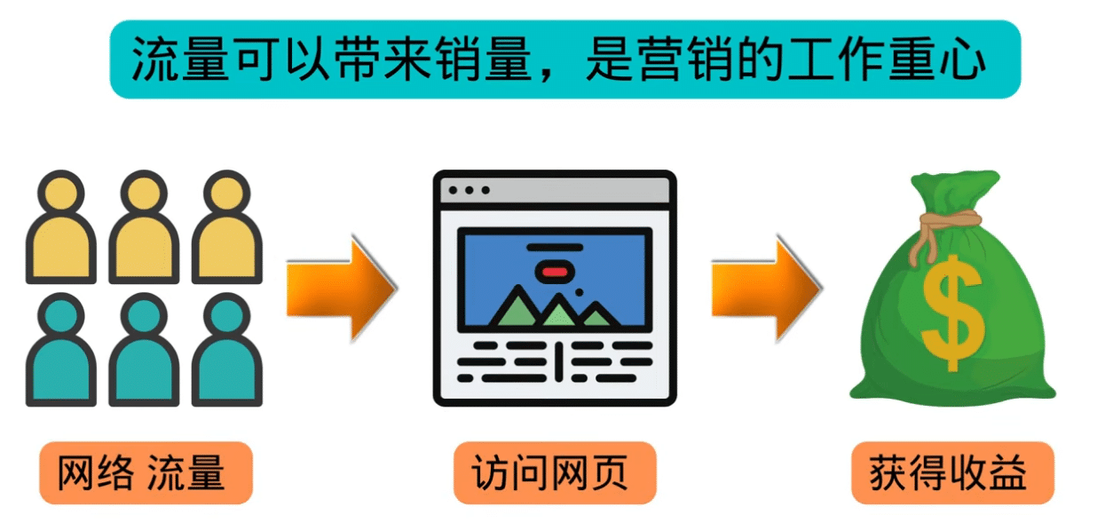 高级联盟营销教程:投放谷歌广告 日赚1000美元,快速获得高质量流量