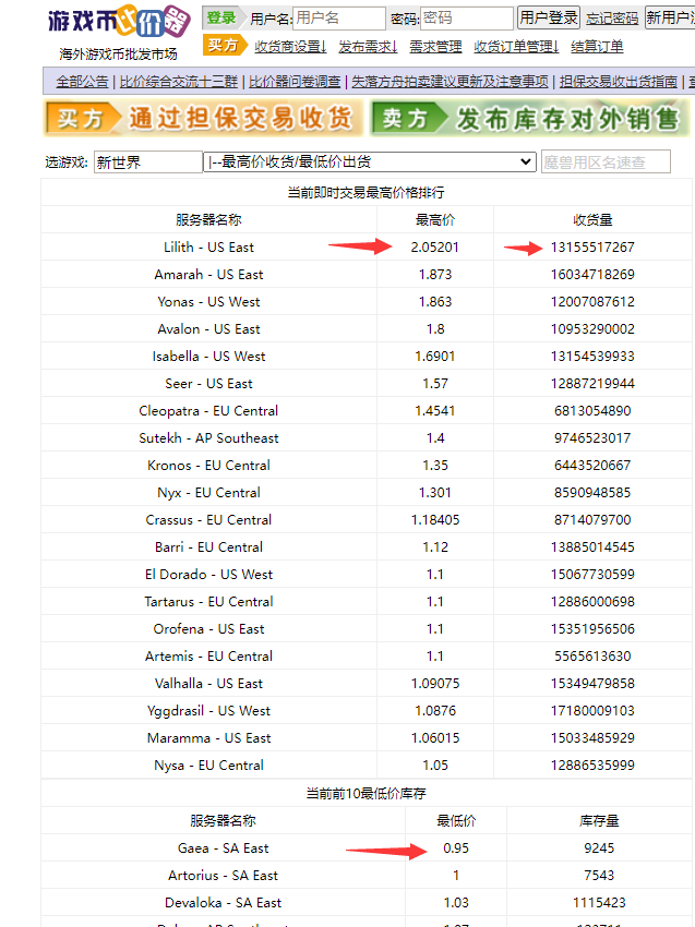 【游戏搬砖】New World 新世界游戏搬砖项目,单号日赚100+【详细操作教程】