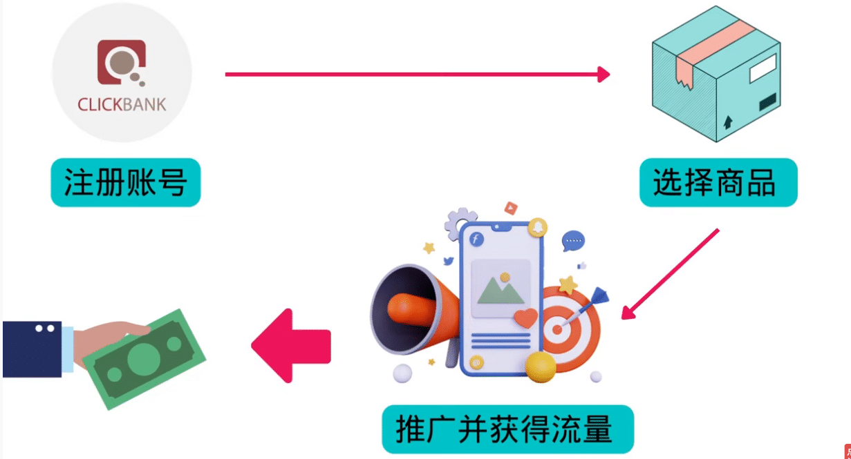 高级联盟营销教程:投放谷歌广告 日赚1000美元,快速获得高质量流量